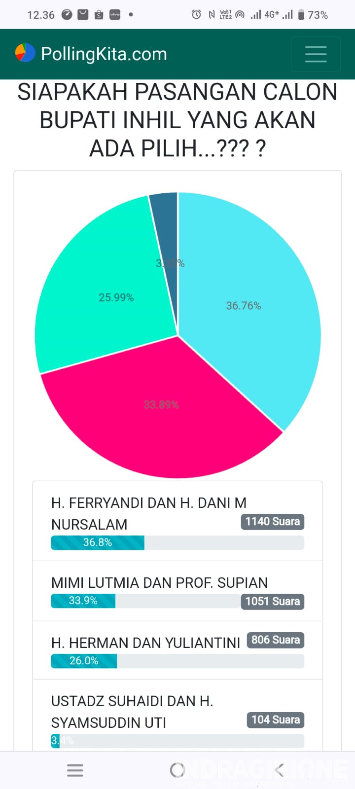 Hasil Survei Terbaru, Fermadani Unggul dari Calon-Calon Lain